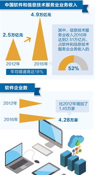 软实力成为经济发展硬支撑 应用软件服务引领产业变革